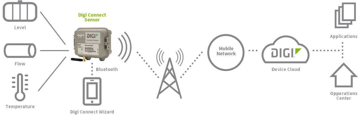 Digi Connect Sensor diagram